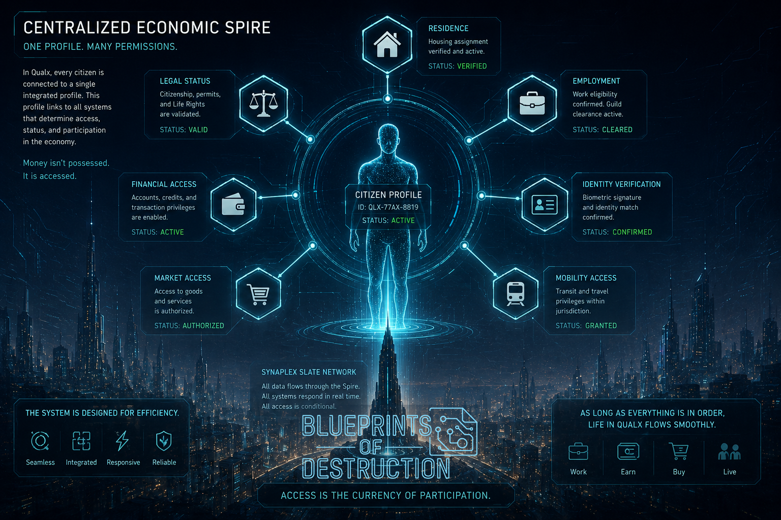 An infographic showing ways citizens connect to the synaplex An infographic showing ways citizens connect to the synaplex