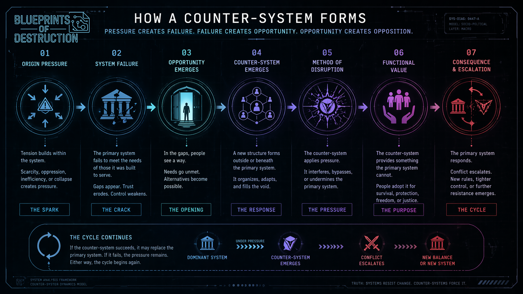 An infographic image that shows what drives a counter-system to form. 
