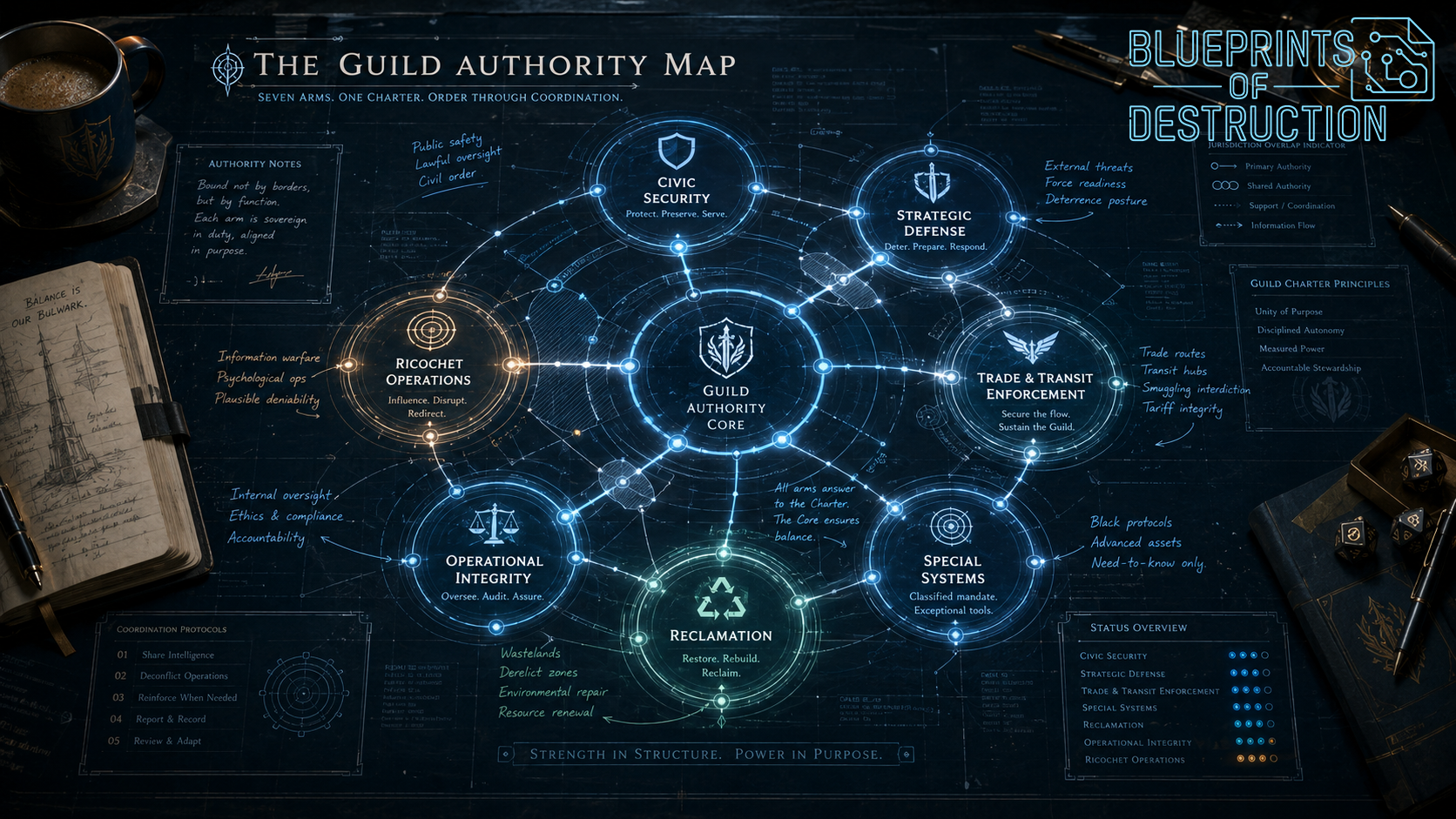 The Guild Authority Map showing the major arms of the Guild and their overlapping jurisdictions.